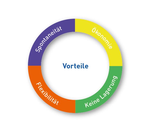 Die Vorteile des autonomen Drucks: Spontaneität, Ökonomie, Flexibilität, Keine Lagerung