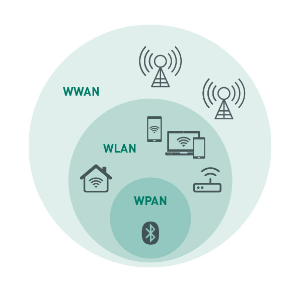 Kreisförmige Skizze in Türkis zur Illustration der Funkkommunikation von WPAN, WLAN und WWAN