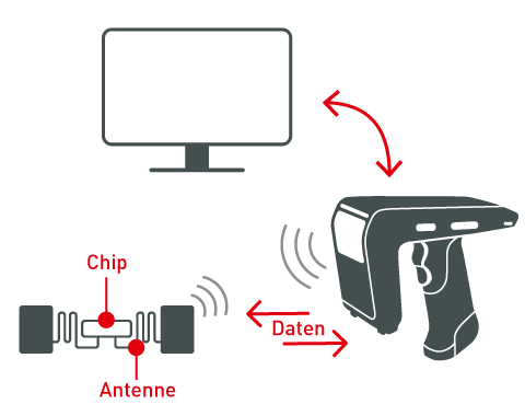 Schaubild eines RFID-Systems bestehend aus einem RFID-Transponder, einem RFID-Reader und einem PC-Bildschirm in Schwarz-Weiß
