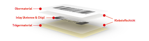 Beispielhafter Aufbau eines RFID-Klebeetiketts mit den einzelnen Schichten