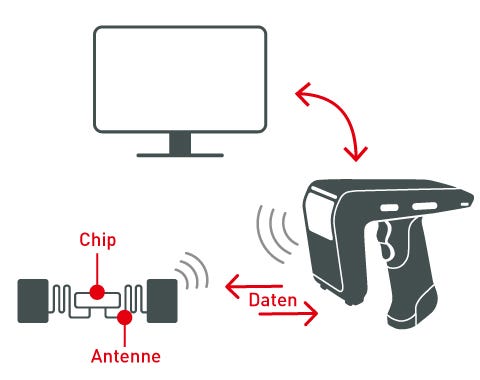 Funktionsweise eines RFID-Systems Schaubild eines RFID-Systems bestehend aus einem RFID-Transponder, einem RFID-Reader und einem PC-Bildschirm in Schwarz-Weiß